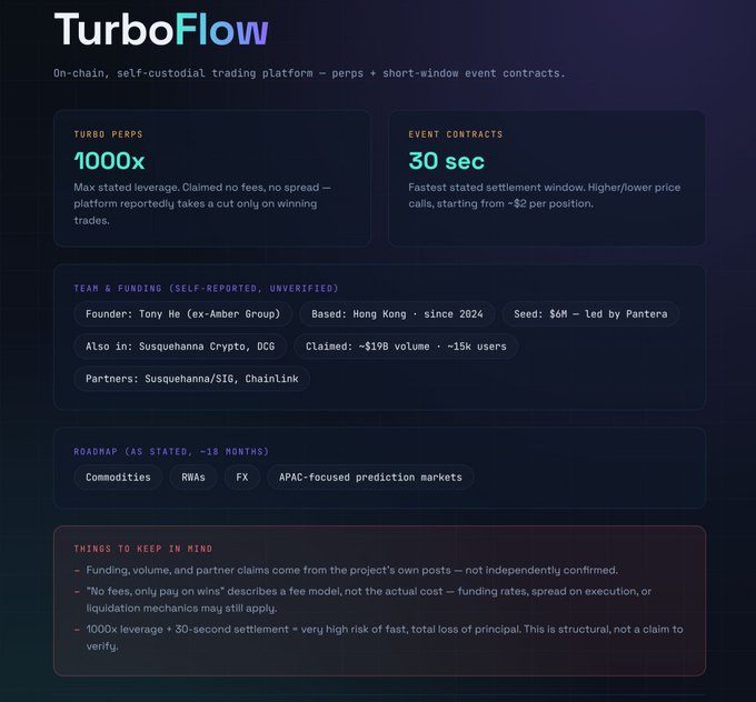 The image is an infographic-style summary card for **TurboFlow**, an on-chain self-custodial trading platform offering Turbo Perps (up to 1000x leverage, no fees/spread, profit-only cut) and Event Contracts (30-second settlement, ~$2 per position starting from). It also lists self-reported details—founder Tony He (ex-Amber Group), $6M seed led by Pantera, ~$19B claimed volume, 15k users, partners like Susquehanna/SIG and Chainlink, and an 18-month roadmap covering commodities, RWAs, FX, and APAC prediction markets—alongside a "things to keep in mind" disclaimer warning that funding/volume claims are unverified and 1000x + 30s settlement carry structural high-risk-of-loss. The card visually backs the post's hype by spotlighting the headline features (1000x leverage, no-fee model, 30-second contracts) the author