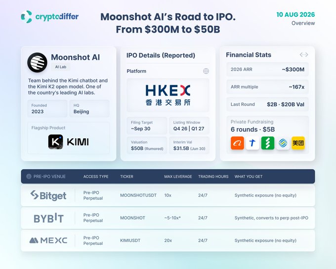 A financial infographic from cryptodiffer dated 10 AUG 2026 titled "Moonshot AI's Road to IPO: From $300M to $50B," detailing Moonshot AI's IPO platform (HKEX), $50B rumored valuation, $300M 2026 ARR, and pre-IPO trading venues including Bitget, BYBIT, and MEXC.