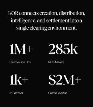 The image showcases KOR Protocol's key metrics: 1M+ lifetime sign-ups, 285K NFTs minted, 1K+ IP partners, and $2M+ gross revenue, highlighting the platform's established traction in connecting creation, distribution, and intelligence into a single clearing environment before their $7.5M funding round.