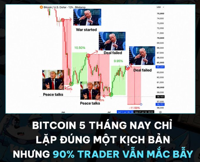 A Bitcoin/USD price chart from Bitstamp with annotations of political events (War started, Peace talks, Deal failed) and percentage changes, captioned in Vietnamese 'BITCOIN 5 THÁNG NAY CHỈ LẬP ĐÚNG MỘT KỊCH BẢN NHƯNG 90% TRADER VẪN MẮC BẪY' (Bitcoin in the last 5 months only followed one scenario but 90% of traders still fell into the trap).