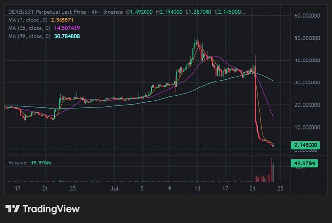 A TradingView chart of DEXUSDT Perpetual showing a dramatic price crash from around 50 down to 2.145000 with moving averages (MA 7, 25, 99) plotted.