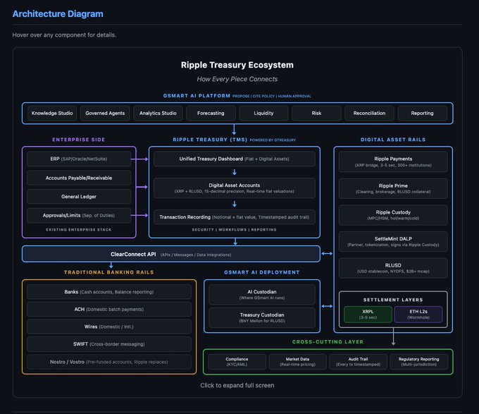 The image is an architecture diagram titled "Ripple Treasury Ecosystem: How Every Piece Connects," illustrating the integration of QSMART AI platforms (Knowledge Studio, Governed Agents, Analytics Studio, Forecasting, Liquidity, Risk, Reconciliation, Reporting) with enterprise systems (SAP/Oracle/NetSuite ERP), Ripple Treasury components (Unified Treasury Dashboard, Digital Asset Accounts, Transaction Recording), digital asset rails (Ripple Payments, Prime, Custody, SettleMint DAP, RLUSD), traditional banking rails (ACH, Wires, SWIFT, Nostro/Vostro), and settlement layers (XRPL, ETH L2s).

It visually supports the post's bullish thesis on Ripple/XRP by showing how deeply Ripple Treasury is embedding into institutional finance through AI-driven tools that operate alongside existing enterprise stacks and connect to both traditional banking and blockchain settlement layers.