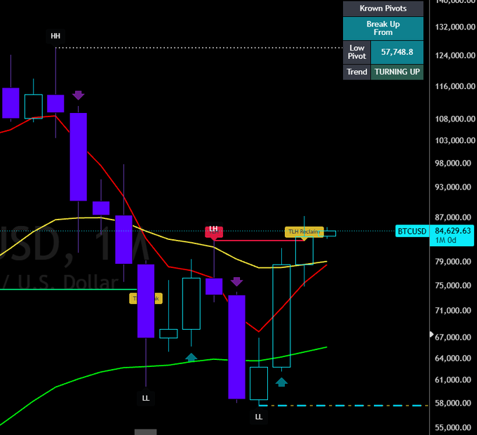 A Bitcoin/USD monthly candlestick chart shows BTCUSD at 84,629.63 reclaiming a Lower High pivot at 84,629.63 (Break Up From level), with the Krown Pivots indicator flagging the trend as "TURNING UP" from a Low Pivot of 57,748.8, visually supporting the post's claim that this monthly reclaim of the prior lower high historically precedes significant upside.