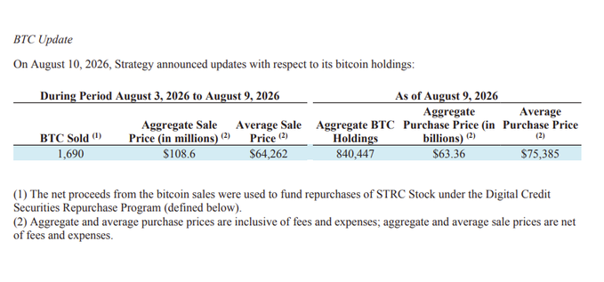 A BTC Update table showing Strategy's bitcoin holdings as of August 9, 2026, with 1,690 BTC sold at an average sale price of $64,262, aggregate holdings of 840,447 BTC at an average purchase price of $75,385.