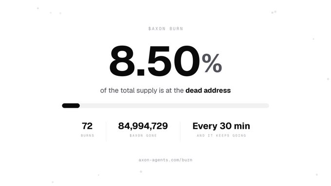 A minimalist graphic displaying 'SAXON BURN' statistics, prominently showing '8.50% of the total supply is at the dead address', along with '72 BURNS', '84,994,729 SAXON GONE', and 'Every 30 min AND IT KEEPS GOING', with the URL 'axon-agents.com/burn'.