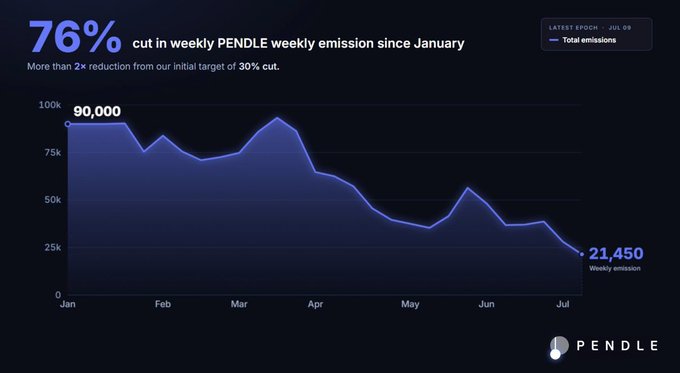A Pendle Finance chart shows weekly PENDLE emissions cut by 76% from 90,000 in January to 21,450 by July 9, more than double the original 30% reduction target, illustrating the significant decrease in token dilution highlighted in the post.