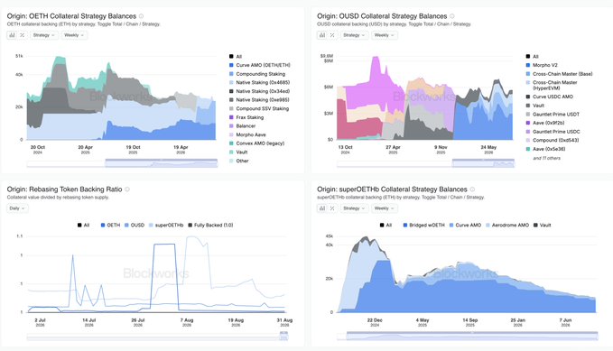 The image displays a four-panel Blockworks data dashboard visualizing Origin Protocol's collateral strategy balances and risk metrics across OETH, OUSD, superOETH, and rebasing token backing ratios, featuring charts of underlying assets like Curve ARO (0x162B), Morpho V2, and Coinbase AMO alongside OETH, OUSD, and superOETH tickers spanning from late 2024 through August 2026, illustrating the transparency that Blockworks data provides for Origin's protocol.