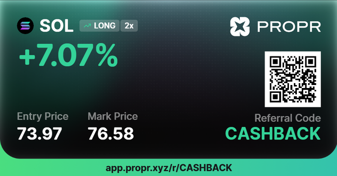 A trading card for SOL showing +7.07% LONG 2x with entry price 73.97 and mark price 76.58, branded PROPR with a referral code 'CASHBACK' and QR code linking to app.propr.xyz/r/CASHBACK.