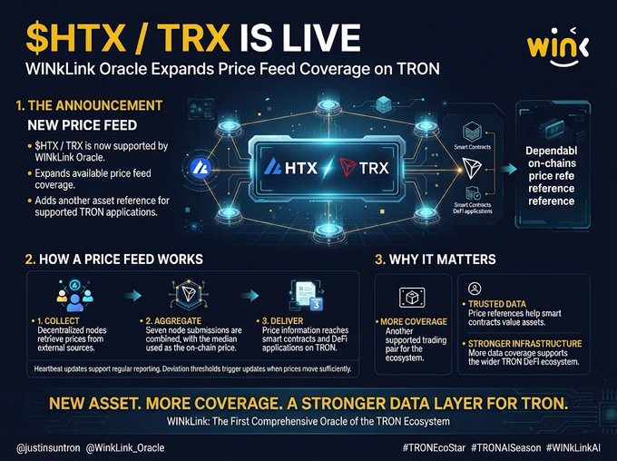 A promotional graphic announces “$HTX / TRX IS LIVE,” saying WINkLink Oracle has expanded its price feed coverage on TRON; it includes sections titled “THE ANNOUNCEMENT NEW PRICE FEED,” “HOW A PRICE FEED WORKS,” and “WHY IT MATTERS.”