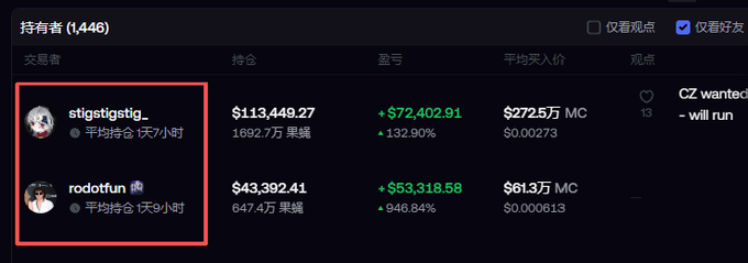 A dark-themed leaderboard interface showing the top holders of an asset, with a red box highlighting two top holders: "stigstigstig" holding $113,449.27 and "rodotofun" holding $43,392.41, both showing significant gains.