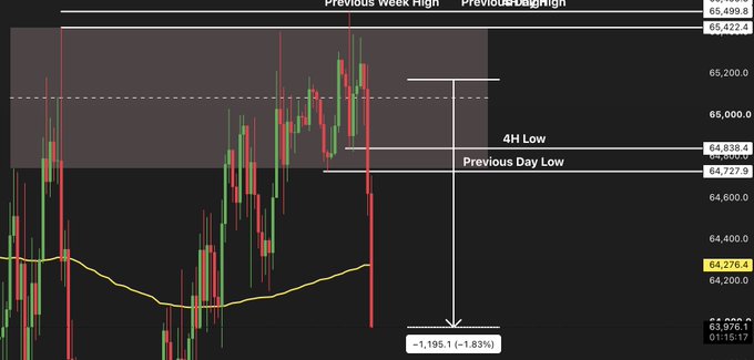 A BTC/USD chart showing a successful short trade where price fell from the 4H Low near 64,727 to a target of 64,276, representing a -1,195.1 (-1.83%) move, confirming the short prediction with the previous week high, previous day high, and previous day low all marked as key reference levels.