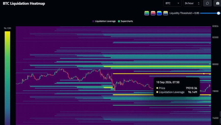 A BTC Liquidation Heatmap chart from Coinglass displays liquidation leverage levels over a 24-hour period, with a tooltip showing a price of 79310.36 and liquidation leverage of 96.14M at 07:50 on 10 Sep 2026.
