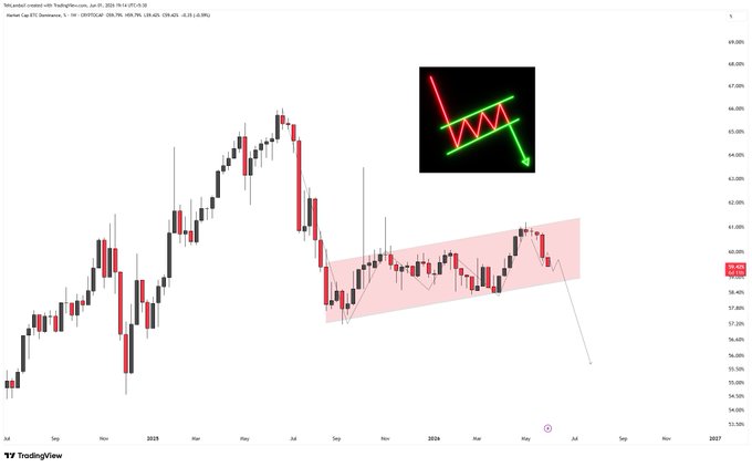 ?"The BTC dominance update" says that Bitcoin's dominance is currently at around 60%. This might be due to several factors such as market sentiment, price fluctuations, or changes in trading volume.