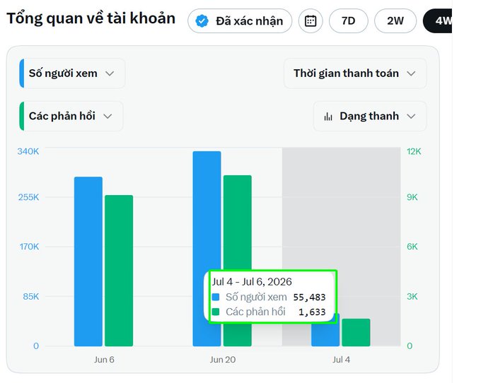 A Vietnamese account overview dashboard showing a bar chart with viewership and engagement metrics, including a highlighted data point for Jul 4 - Jul 6, 2026 with 55,483 viewers and 1,633 responses.