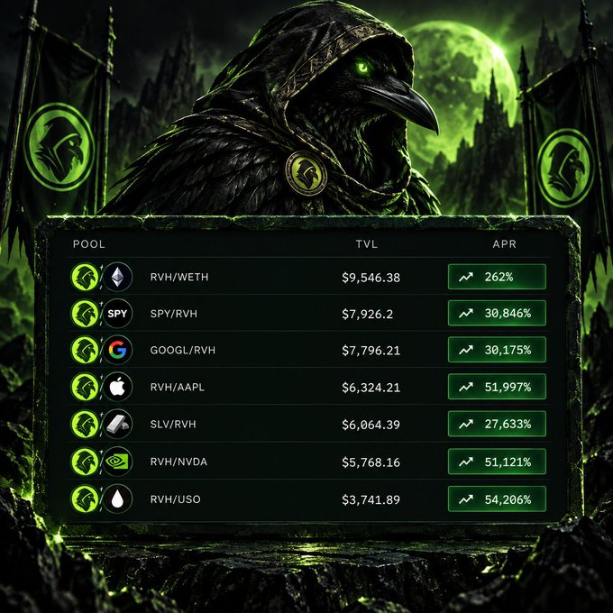 A dark fantasy-themed crypto/stock dashboard featuring a hooded plague doctor character, displaying token pools like 'RVH/WETH', 'SPY/RVH', 'GOOGL/RVH', 'RVH/AAPL', 'SLV/RVH', 'RVH/NVDA', and 'RVH/USO' with their TVL and APR percentages.