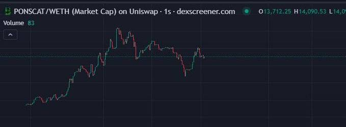 DEX Screener price chart for the PONSCAT/WETH pair on Uniswap showing 1-second candles with volume 83 and current price around O13,712.25.