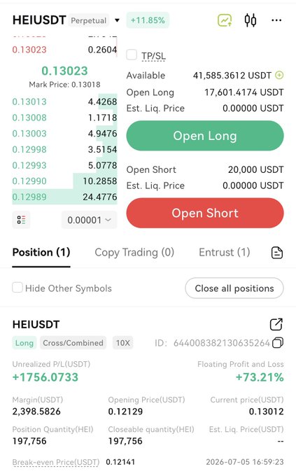 A cryptocurrency trading interface showing a HEIUSDT perpetual long position with 10X leverage, up 1756.0733 unrealized P/L (+73.21%), with available 41,585.3612 USDT.