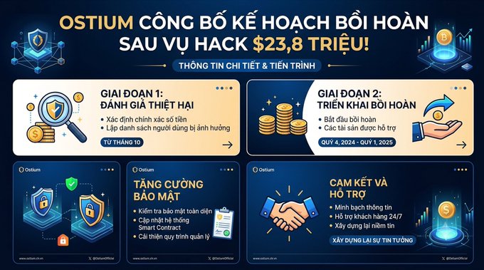 An infographic in Vietnamese from Ostium announcing a compensation plan after a $23.8 million hack, detailing phases including damage assessment (Phase 1) and compensation rollout (Phase 2) from Q4 2024 to Q1 2025.