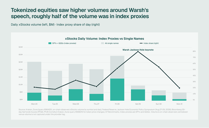 The chart from Kraken's xStocks Weekly Research shows that tokenized equity volumes spiked to roughly $35M on Saturday, August 29, around Federal Reserve Chair Jerome Powell's Jackson Hole keynote, with SPYx and QQQx index proxies accounting for approximately 75% of that day's trading activity—illustrating how tokenized equities now enable macro trading around the clock, even on weekends.