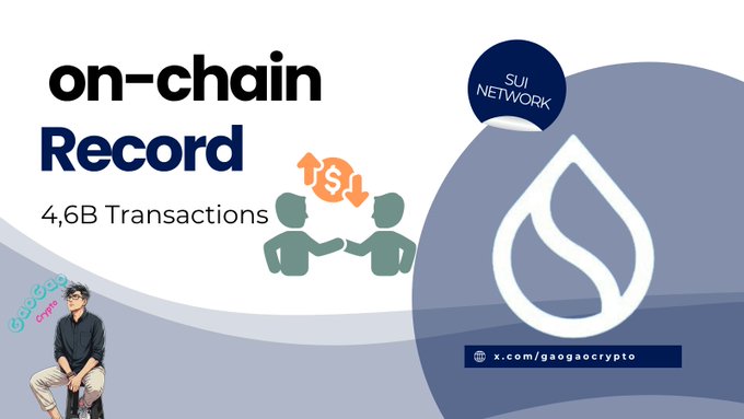 A Sui Network promotional graphic celebrating an 'on-chain Record' of '4.6B Transactions,' featuring two figures exchanging money, the Sui logo, and a small photo of a person labeled 'Gaogao crypto.'
