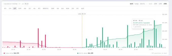 A trading chart for LIT shows liquidation levels set at $8.25, with significant long liquidations clustered at higher prices (~$7.50-$7.65) and shorts liquidated at lower prices (~$1.80-$4.80), illustrating recent liquidations moving upward through both sides of the order book.