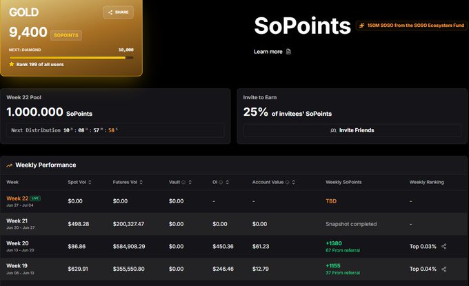 The image displays a SoPoints dashboard for a "GOLD" tier user with 9,400 SoPoints (ranked 199th), showing a Week 22 Pool of 1,000,000 SoPoints and weekly trading performance including Week 21's snapshot at $488.28 spot volume and $200,327.47 futures volume. This relates to the post by showing the user's SoPoints progress toward Diamond status (only 600 points away) and their Week 21 tournament ranking context.