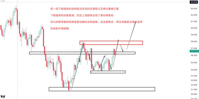 The image shows a candlestick chart of $HYPE with a current price of 56.01, featuring red and black rectangular zones marking key support and resistance levels around the 51.00 and 57.00 price areas, with Chinese text annotations discussing how the previous downtrend's structure high has been broken and converted into support, awaiting a pullback for a long position opportunity.