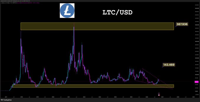 LTC/USD price chart from TradingView showing Litecoin's historical price action with a notable high of 387.936 marked on the chart.