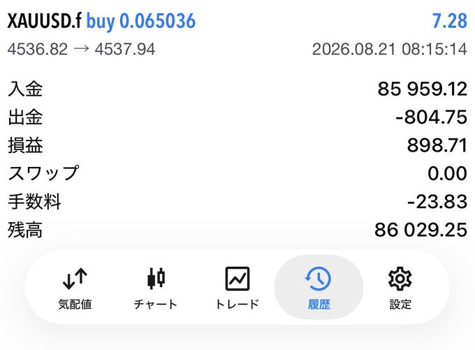 A Japanese-language trading app interface showing a closed XAUUSD.f buy position of 0.065036 at 4536.82 → 4537.94, with a profit (損益) of 898.71 and a balance (残高) of 86,029.25.