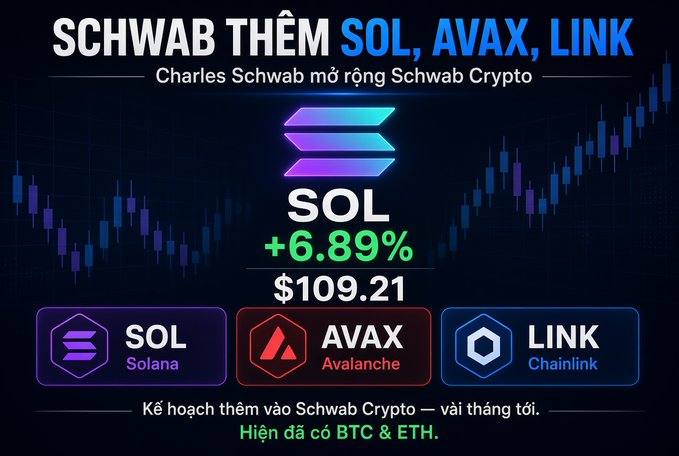 A graphic announcing that Charles Schwab is adding SOL, AVAX, and LINK crypto assets, showing Solana (SOL) at $109.21 (+6.89%), with text in Vietnamese.