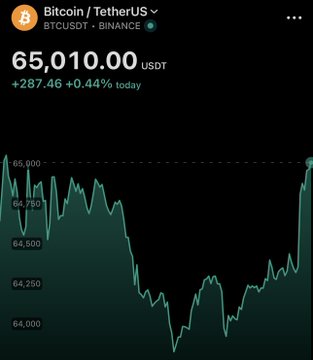 A Binance trading app screenshot showing Bitcoin/TetherUS (BTCUSDT) at 65,010.00 USDT, up +287.46 or +0.44% today, with a green price chart below.