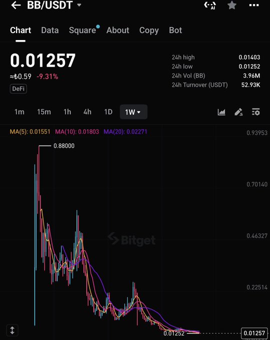 A Bitget trading chart for BB/USDT showing a current price of 0.01257, down 9.31% (-$0.59) on the weekly timeframe, with the asset having crashed from its high of 0.88000 to near 0.01252—illustrating the massive decline referenced in the post about holders being trapped and unlikely to see meaningful recovery even with a 5-6x bounce.