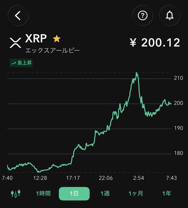 A financial chart showing the XRP price in Japanese yen at ¥200.12, marked as 急上昇 (surging), with a 1-day trend line showing significant upward movement.