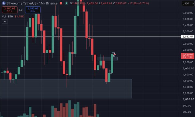 A candlestick chart for 'Ethereum / TetherUS' on the Binance exchange, showing a 1-month timeframe with the current price at 2,450.07 and a 0.71% decrease.