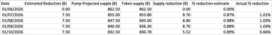 A table displays daily supply reduction data for $PUMP token from January 6-10, 2026, showing token burns ranging from 7.5B-8.8B (0.87%-0.89% of total supply) with actual reduction percentages between 0.66%-1.03%, supporting the post's claim about $PUMP's October buyback and burn activity driving market re-rating after its 33% rally.