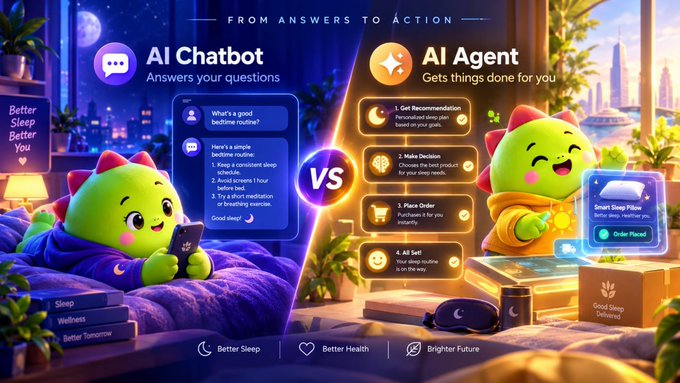 An infographic comparing 'AI Chatbot' (left side with a green dinosaur character in bed answering sleep questions) versus 'AI Agent' (right side with the character placing an order for a 'Smart Sleep Pillow'), captioned 'FROM ANSWERS TO ACTION'.