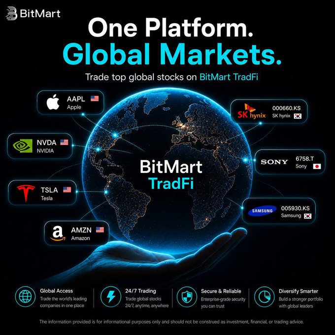 A BitMart TradFi promotional graphic featuring a glowing blue globe cradled in a hand, surrounded by stock ticker cards for Apple (AAPL), NVIDIA (NVDA), Tesla (TSLA), Amazon (AMZN), SK hynix (000660.KS), Sony (6758.T), and Samsung (005930.KS), with the headline "One Platform. Global Markets." and icons highlighting global access, 24/7 trading, enterprise-grade security, and diversified trading options. The image directly illustrates the post's message by showcasing the major global companies now tradable on the BitMart TradFi platform.