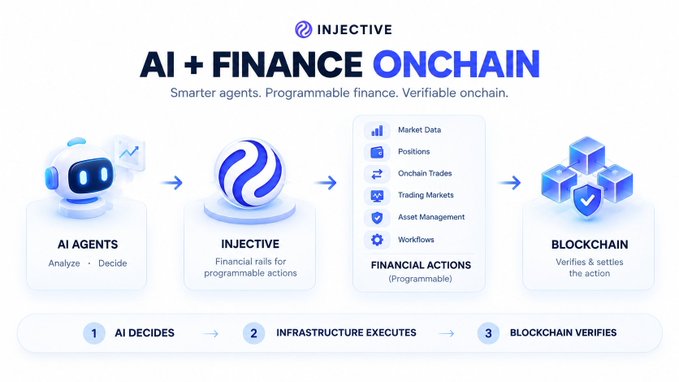 An infographic for 'INJECTIVE' titled 'AI + FINANCE ONCHAIN' illustrating a workflow with icons for AI Agents, Injective, Financial Actions, and Blockchain, under the tagline 'Smarter agents. Programmable finance. Verifiable onchain.'