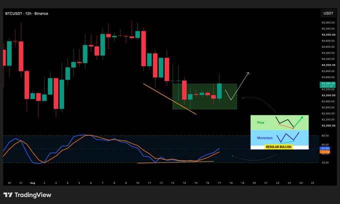 BTCUSDT 12-hour candlestick chart on Binance from TradingView showing price action around 63,000-65,400 USDT, with momentum indicators and a highlighted bullish pattern ('PolaR BULISH') suggesting potential upward movement.