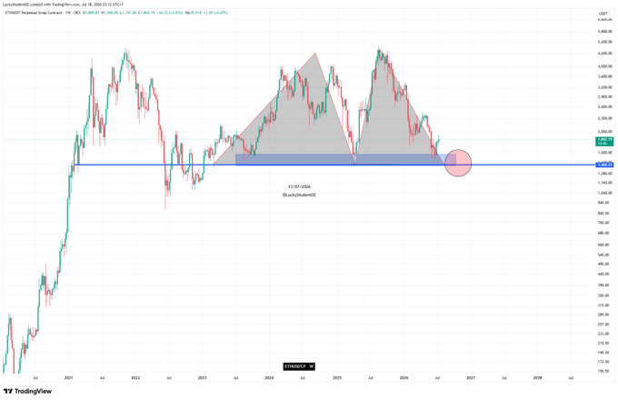 A weekly candlestick chart of ETH/USD on the Binance exchange shows Ethereum's price action from around 2020 through projected 2028, with a head and shoulders pattern forming and a key horizontal support level highlighted at $1,401.45, where a blue demand zone is marked, illustrating the post's concern about a potential fake breakout below the $1,400 level.