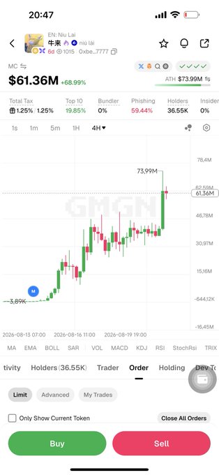 A mobile app screenshot showing a token called '牛来' (Oxbe...7777) with disclaimer 'Niu Lai', a market cap of $61.36M (+68.99%), and a 4-hour candlestick chart with an ATH of $73.99M.