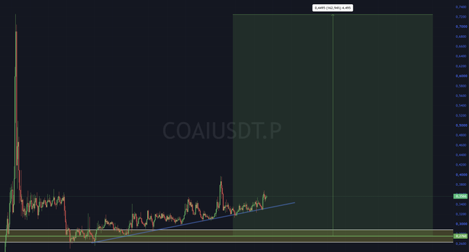 A candlestick chart for COAIUSDT.P shows a rising blue trendline acting as support, with price bouncing off it multiple times in the lower region around 0.32-0.37. The chart features a yellow/green horizontal support zone near 0.32 and a labeled box at the top displaying "0.6495 (322.38%) / 0.6053", illustrating the bullish case the post makes for continued holding.