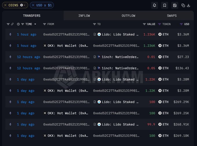 A blockchain transaction tracking interface displays recent ETH transfers involving wallet 0xe6d52C277Aa8521319981... and OKX Hot Wallet, including a 1,236 ETH withdrawal worth $3.36M from OKX one hour ago, alongside prior transactions of 1,236 ETH, 100 ETH, and 99.9 ETH to Lido Staked ETH. The image corroborates the post's claim of the whale accumulating 2,656 ETH worth approximately $7.18M from OKX within the past day.