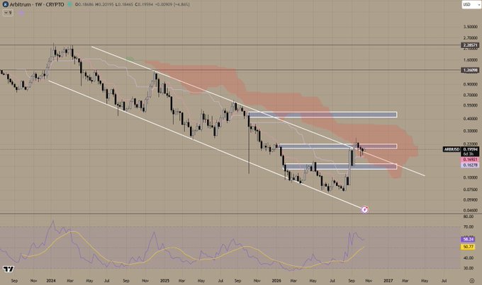 A weekly candlestick chart for Arbitrum (ARBUSD) showing a descending channel pattern with Ichimoku cloud and RSI indicator, currently trading around 0.19.