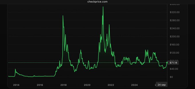 A checkprice.com line chart showing price trends from 2014 to 2024, with a current value of $71.14, displaying significant peaks around 2018 and 2021.