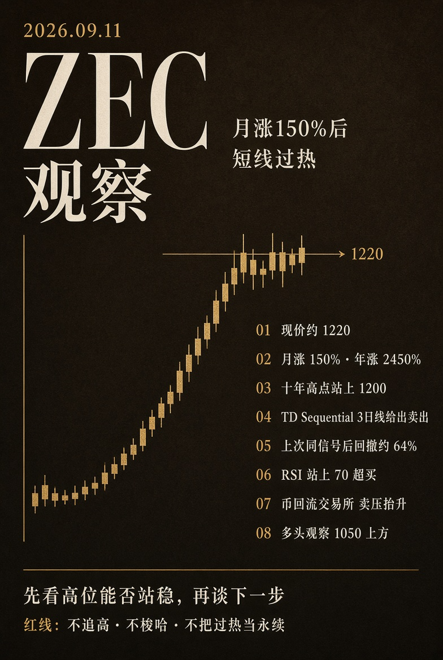 A dark gold chart titled 'ZEC 观察' dated 2026.09.11 showing Zcash price at 1220 with 150% monthly gains and 2450% yearly gains, noting overbought conditions (RSI above 70) and a key resistance level at 1050.