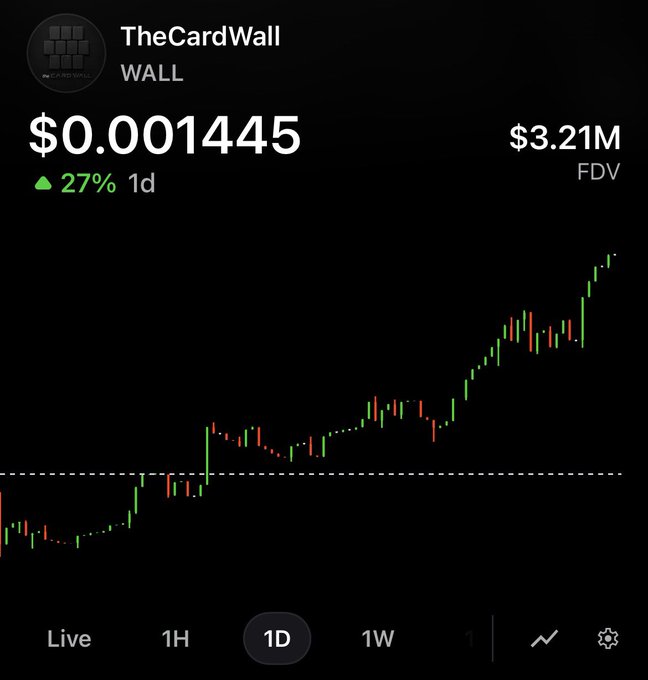 A mobile crypto chart shows TheCardWall ($WALL) at $0.001445, up 27% in 1D with a $3.21M FDV, displaying a strong rebound from a recent low. The candlestick chart visually supports the post's claim of a "good rebound," with price action clearly recovering from the bottom left and trending upward toward the right side of the graph.
