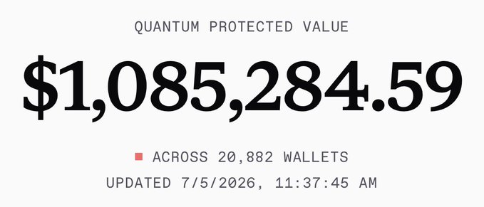 The image displays a dashboard showing "$1,085,284.59" as the "Quantum Protected Value" spread across 20,882 wallets, updated on 7/5/2026 at 11:37:45 AM. This visual supports the post's message by highlighting the relatively modest amount currently secured through quantum protection despite growing concerns about quantum threats to assets like BTC and SOL.