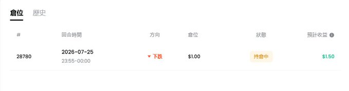 A screenshot from ForeGate's 5-Minute Quick Round prediction market showing an active "下跌" (Down) position of $1.00 placed on order #28780 at 2026-07-25 23:55, with an estimated profit of $1.50 currently being held.