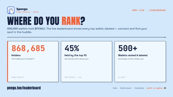A promotional banner for $PENGU (Pudgy Penguins - Solana) titled 'WHERE DO YOU RANK?' showing stats: 868,685 holders, 45% held by the top 10, and 500+ wallets ranked & labeled.